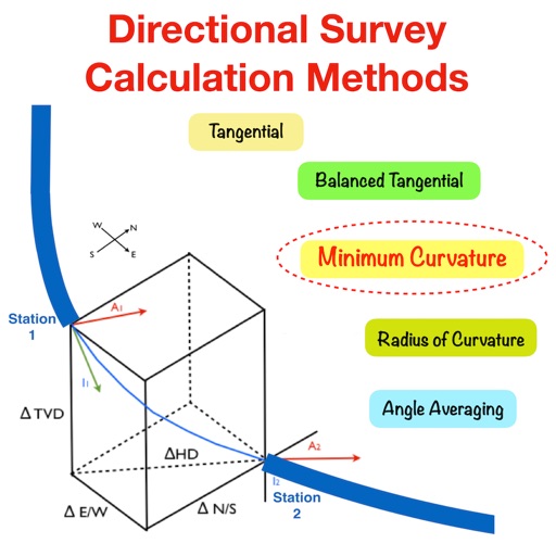 Directional Survey Methods Directional Survey Methods
