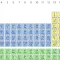 ISci Periodic Table