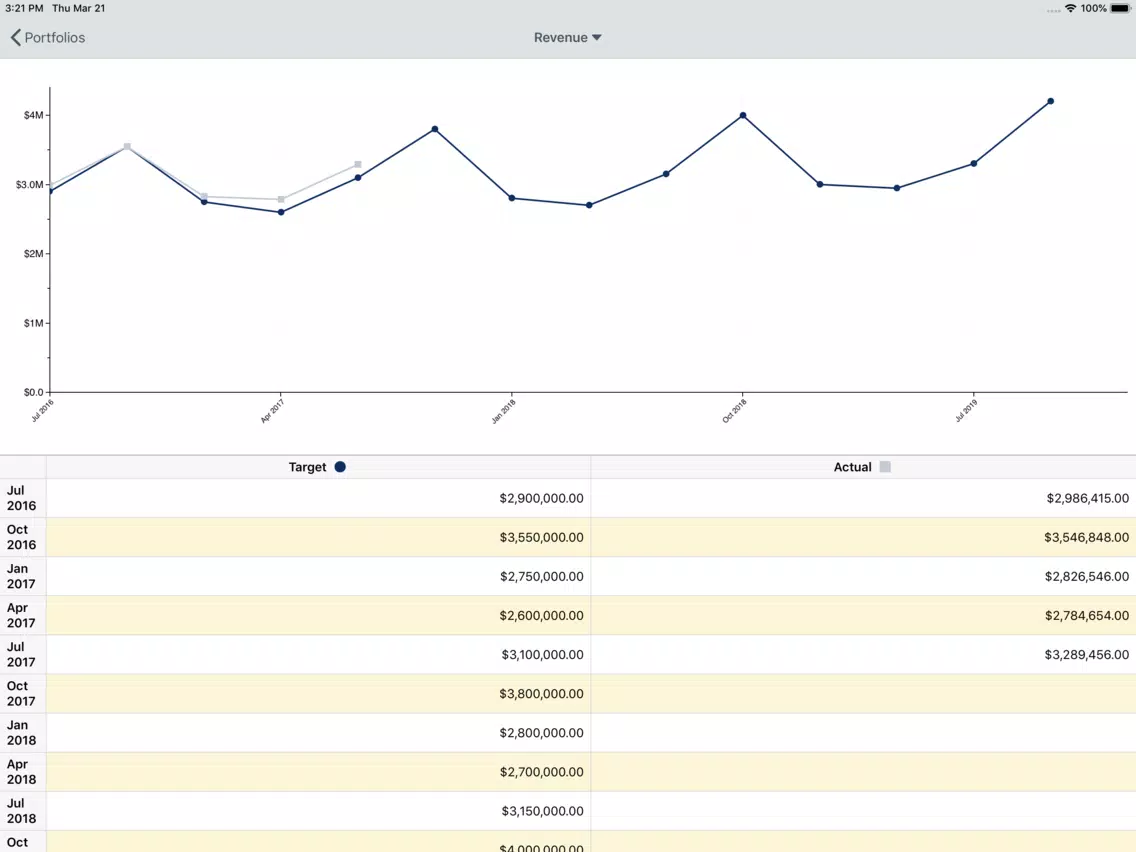 Oracle Primavera Portfolios iPad Screenshots