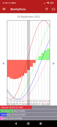 Personal Biorhythms Calculator Ekran Görüntüleri