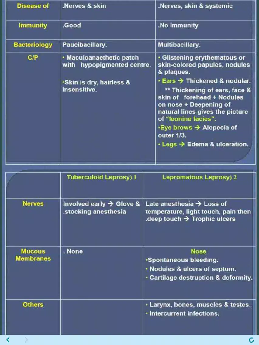 Learn all Skin Diseases iPad Screenshots