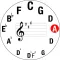 Circle Of Fifths Quick Look