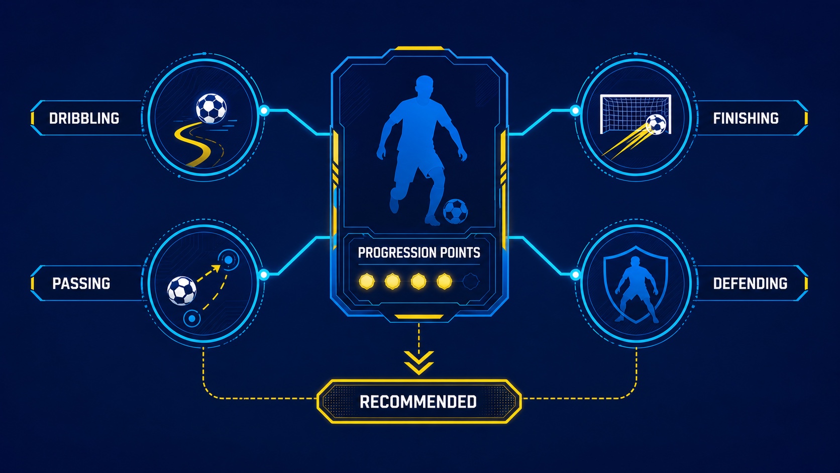 A football player development board branching into dribbling, passing, finishing, and defending paths