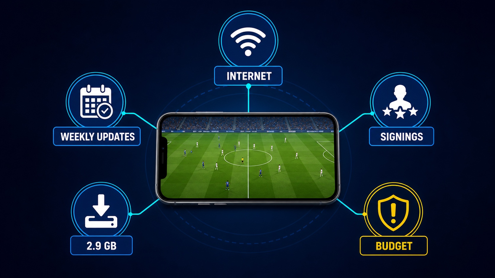 A mobile football ecosystem balancing online connection, weekly updates, player signings, storage, and a spending limit