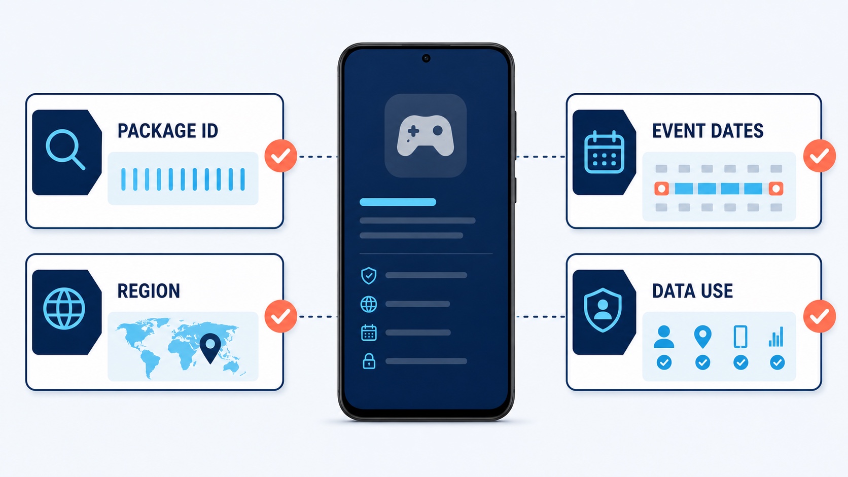 A verification checklist for package ID, region, event dates, and current data use