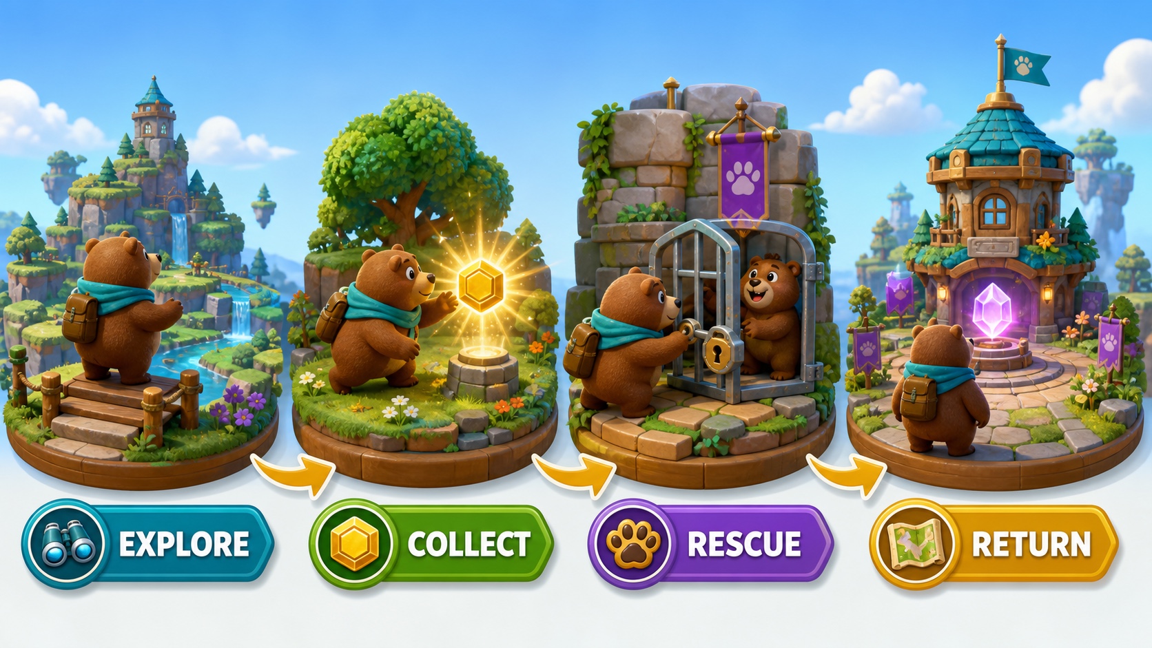 An original four-stage exploration loop showing how players explore, collect, rescue, and return