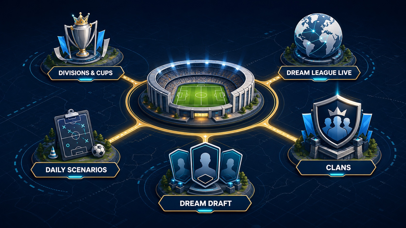 A mode map separating divisions and cups, Dream League Live, Clans, daily scenarios, and Dream Draft