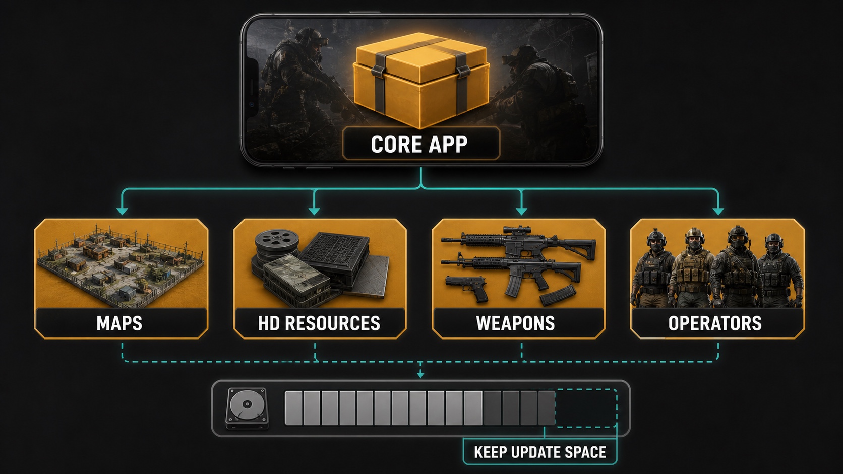 A modular download plan separating the core app from maps, HD resources, weapons, and operators