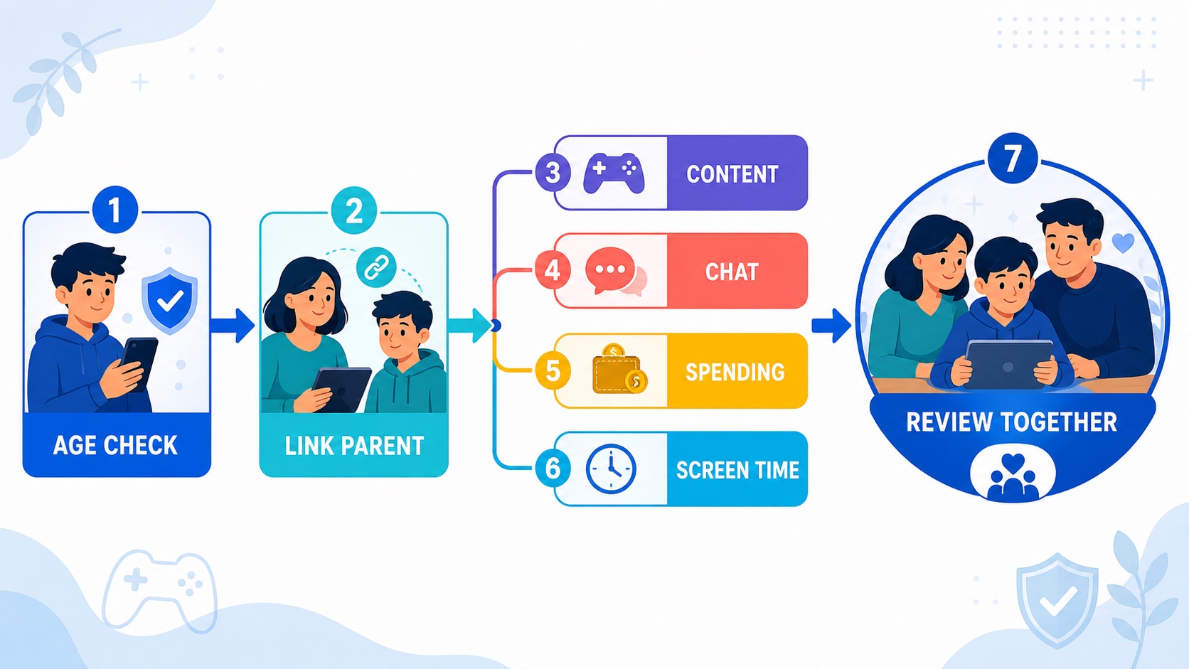 A family-controls flow linking age check, parent account, content choices, chat settings, spending, and screen time