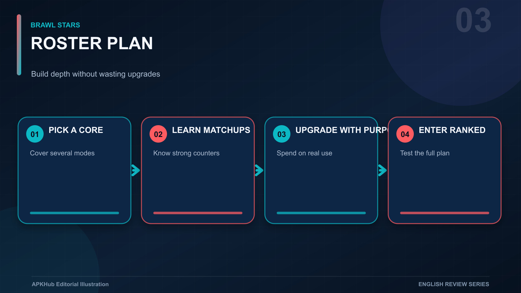A progression map linking Brawlers, upgrades, trophies, ranked play, seasons, and budget limits