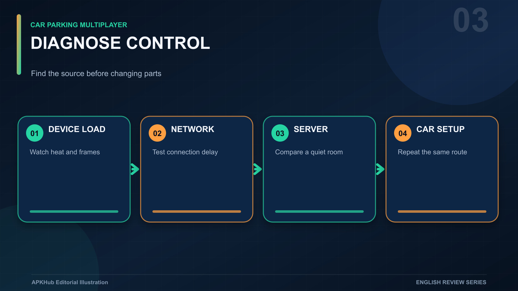 A performance map separating device load, network delay, server population, and car setup