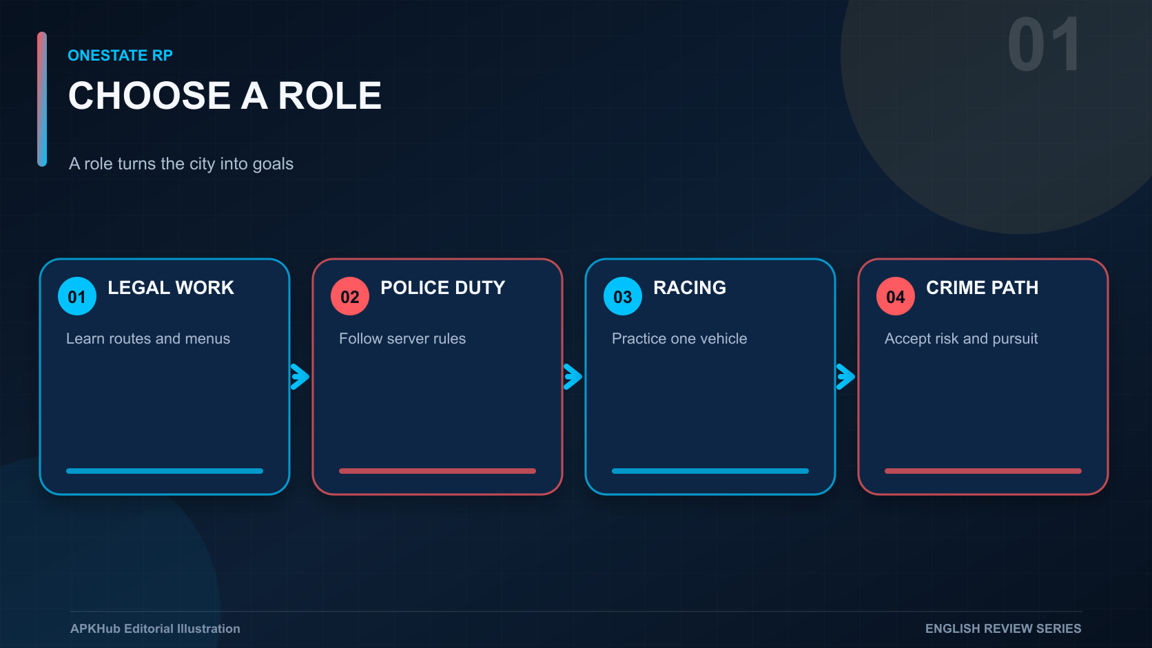 A city role map connecting legal work, police duty, racing, crime, social groups, and progression