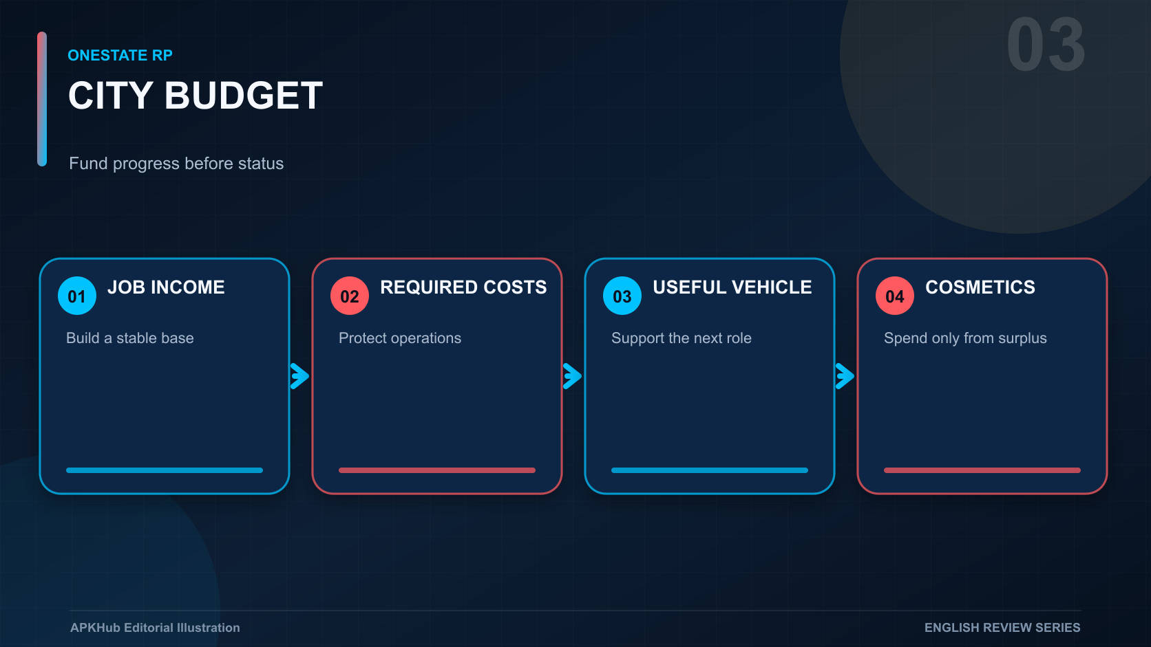 A progression budget dividing job income among vehicles, required costs, property, and cosmetics