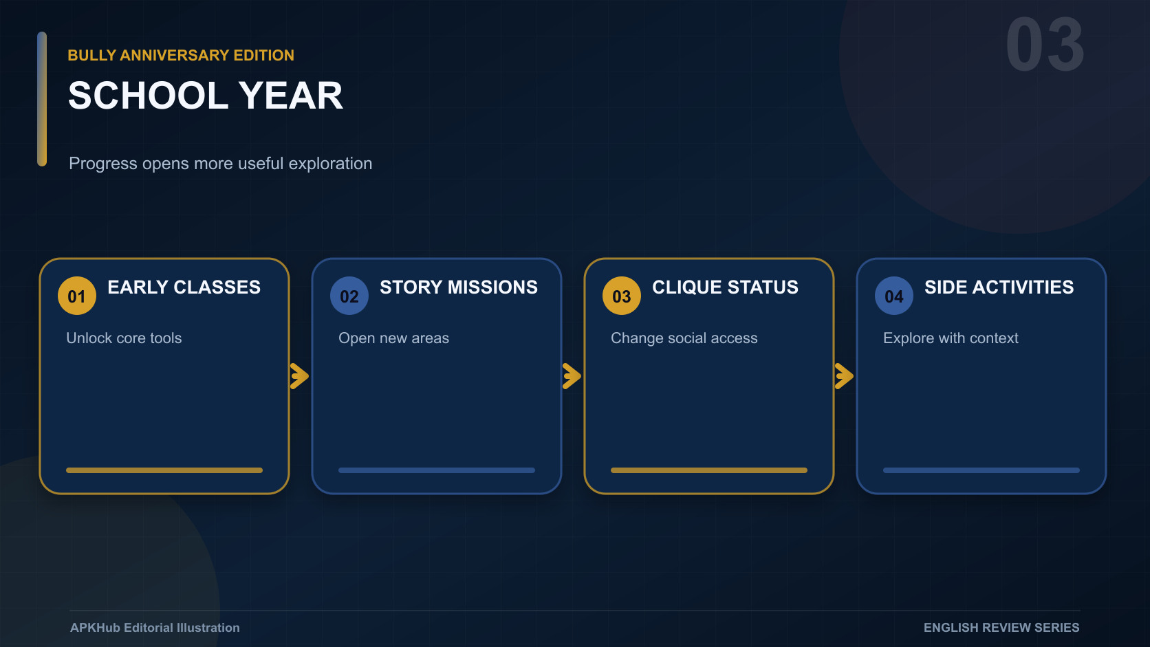 A progression map linking classes, story missions, clique reputation, exploration, collectibles, and upgrades