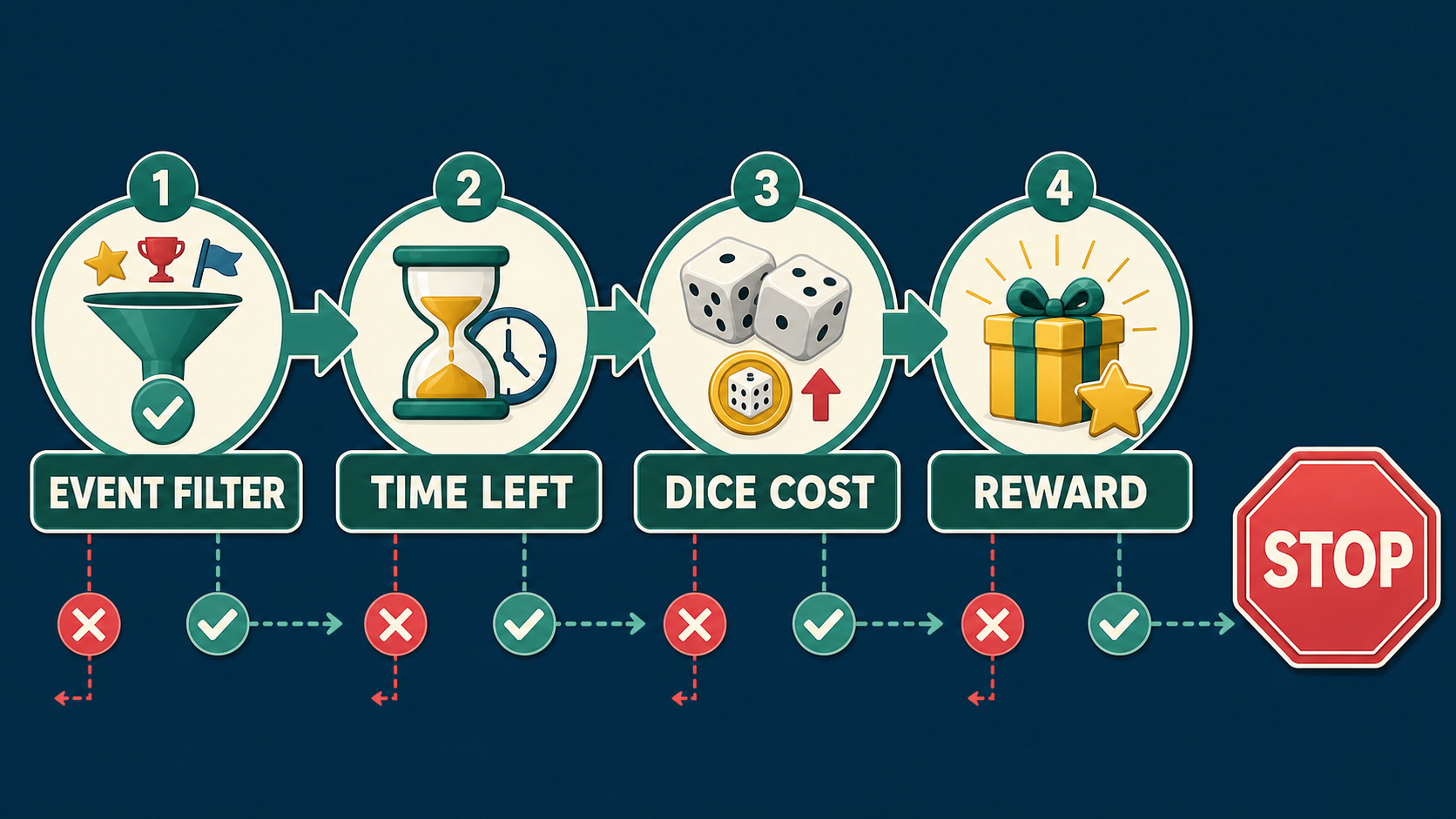 An original strategy flowchart for MONOPOLY GO!