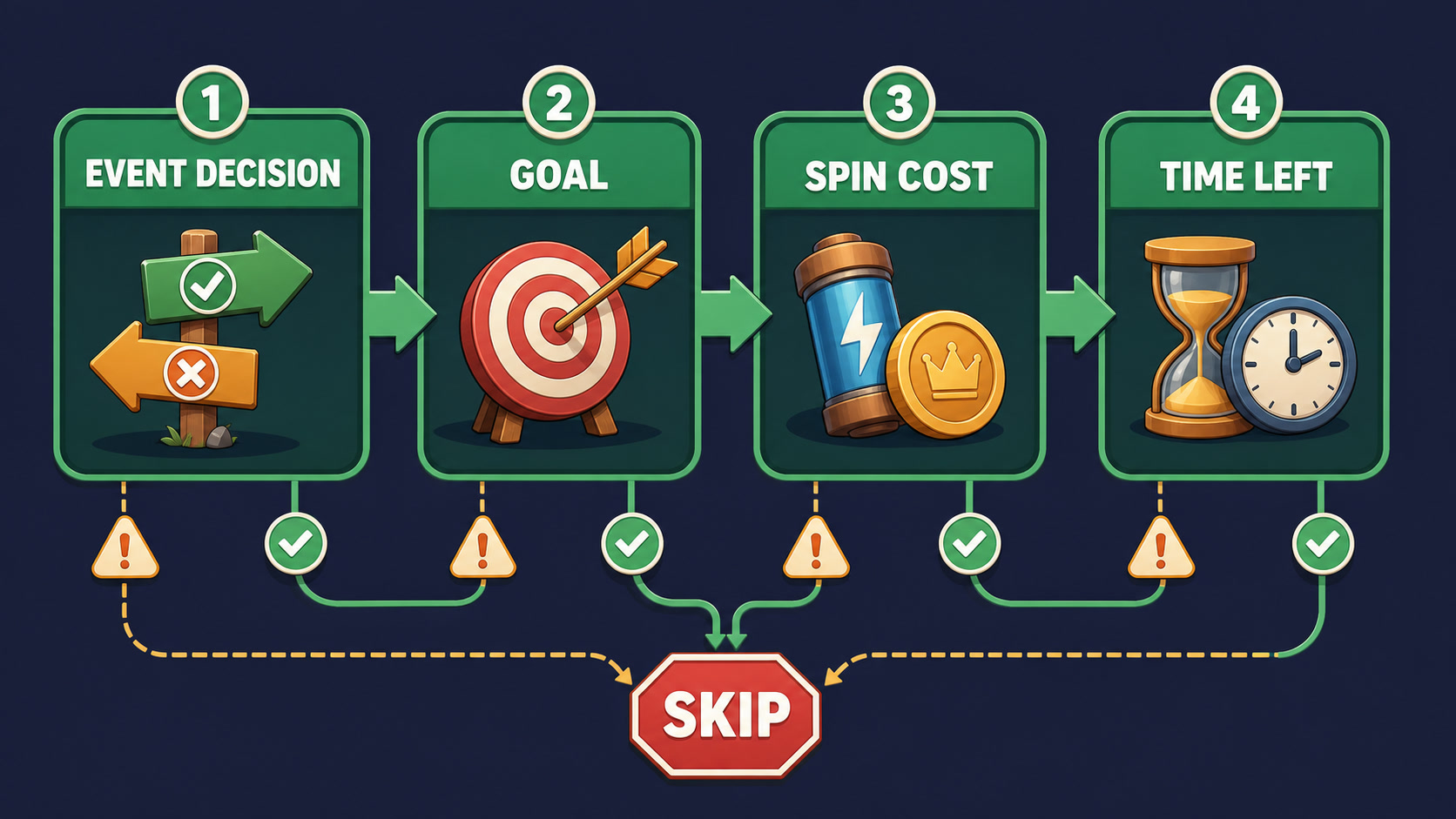 An original strategy flowchart for Coin Master