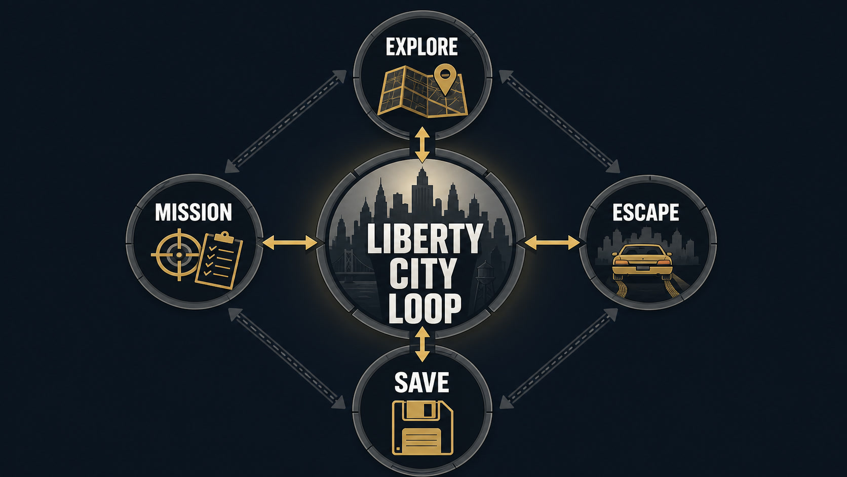 An original editorial framework explaining the Grand Theft Auto III core loop