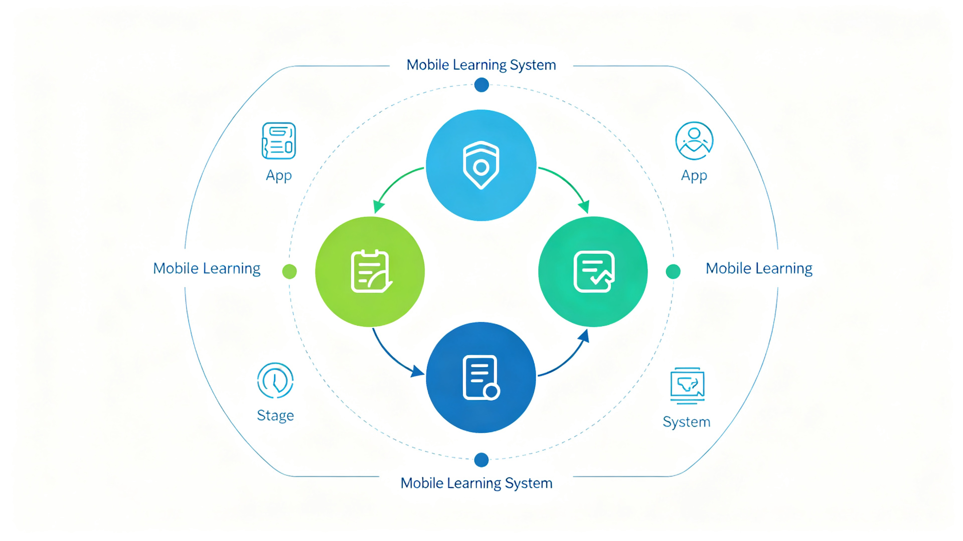 Learning system architecture