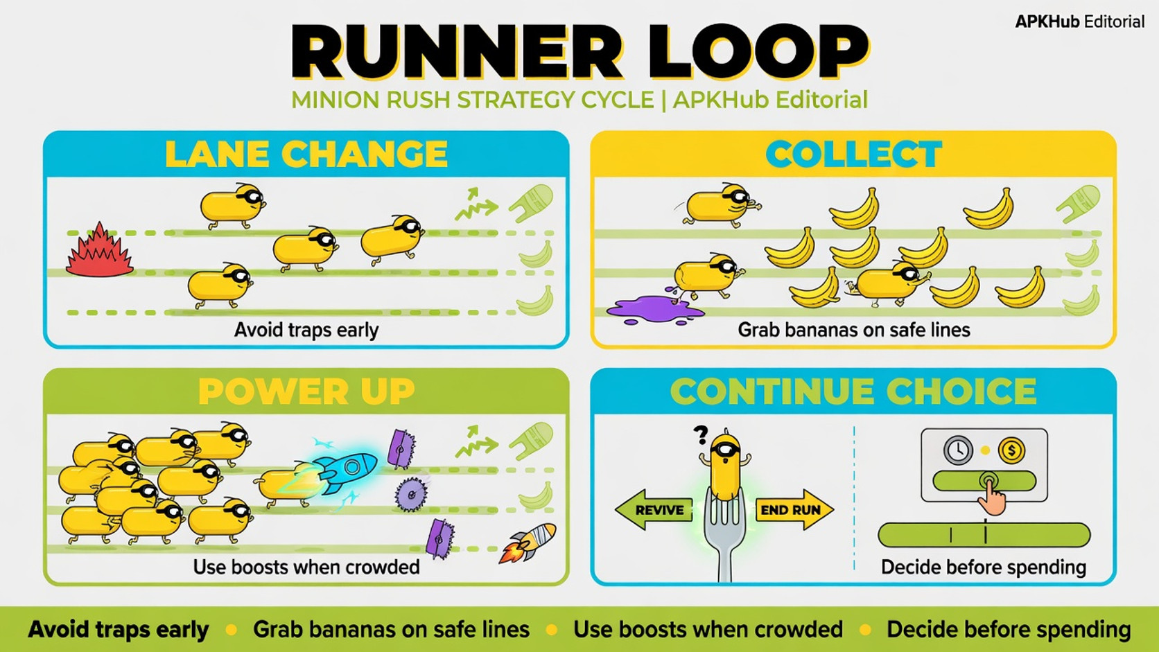 An endless-runner loop diagram with lane changes, banana collectibles, traps, and a continue choice