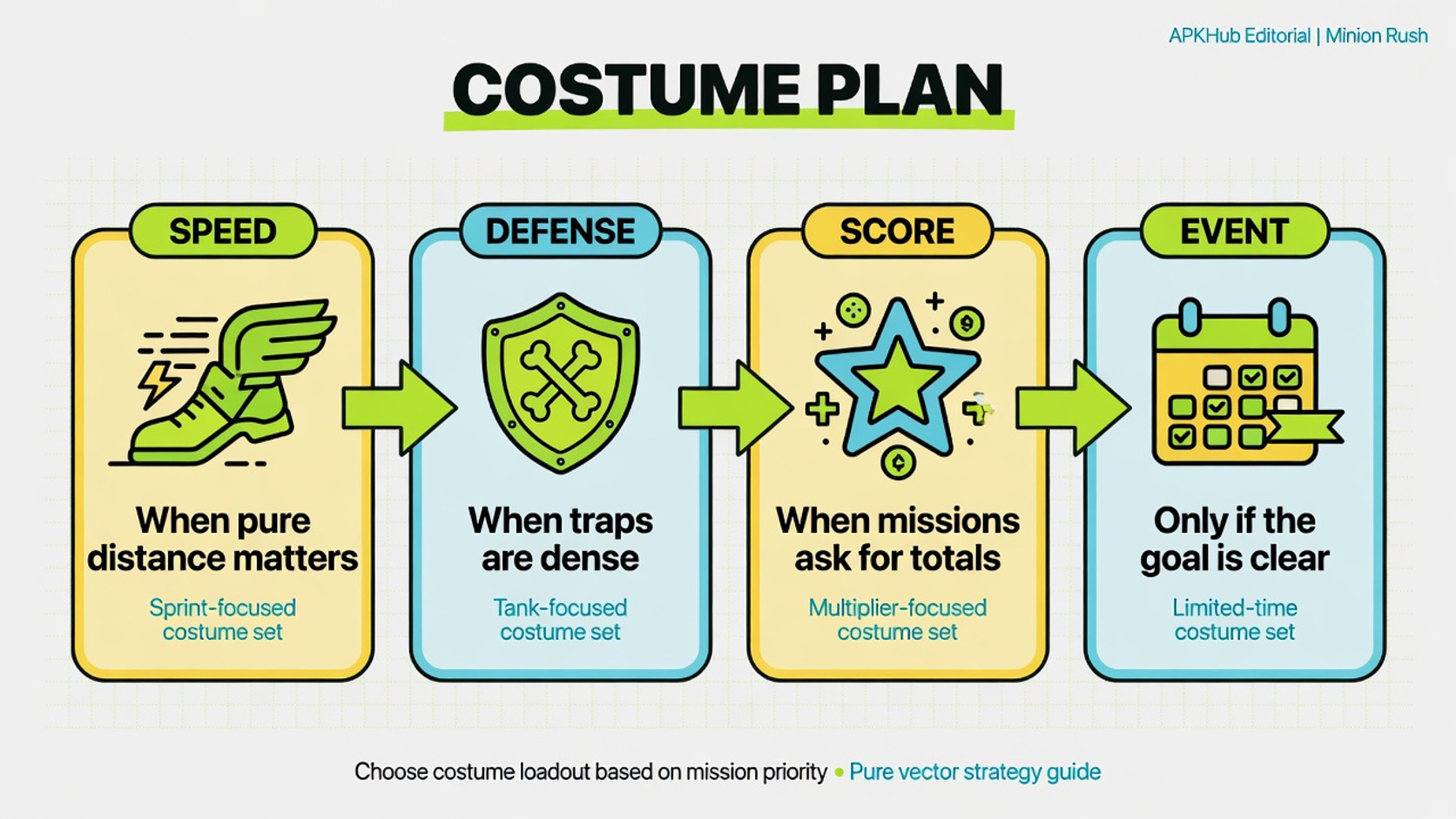 A costume-planning board linking speed, defense, score, and event goals to runner choices