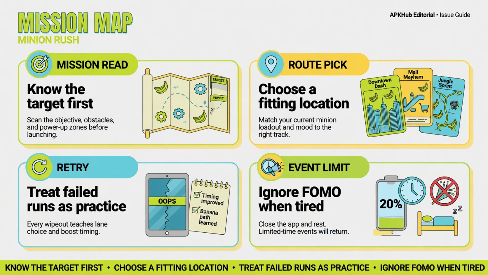 A mission progression map from reading the target to route, retry, and optional event limits