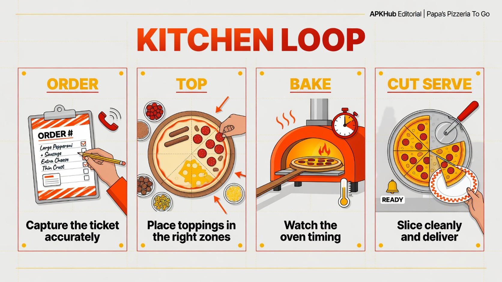 An original four-station pizzeria loop showing Order, Topping, Bake, Cut, and Serve with tips returning to upgrades