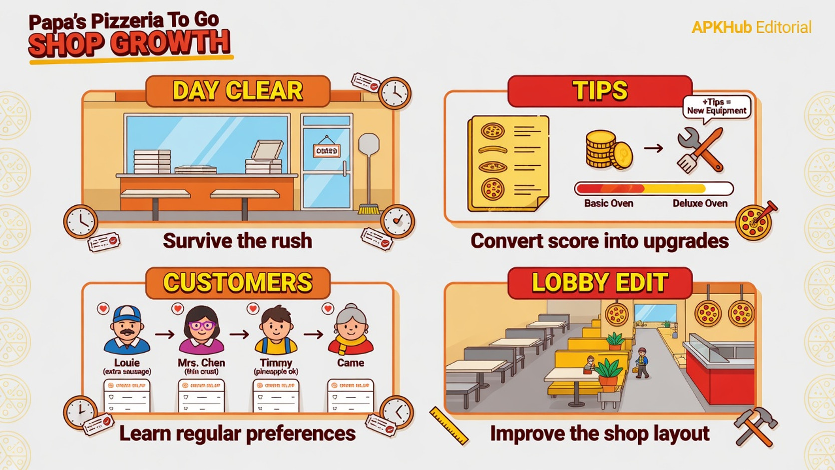A progression map from simple orders to new toppings, busier lobbies, shop unlocks, and decorated lobby goals