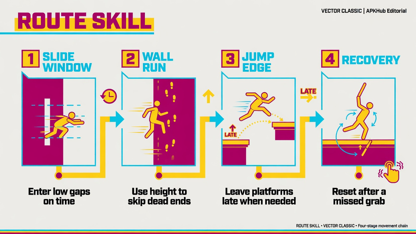 A timing strategy board for look-ahead reading, single clean inputs, wall-run setup, and confidence resets