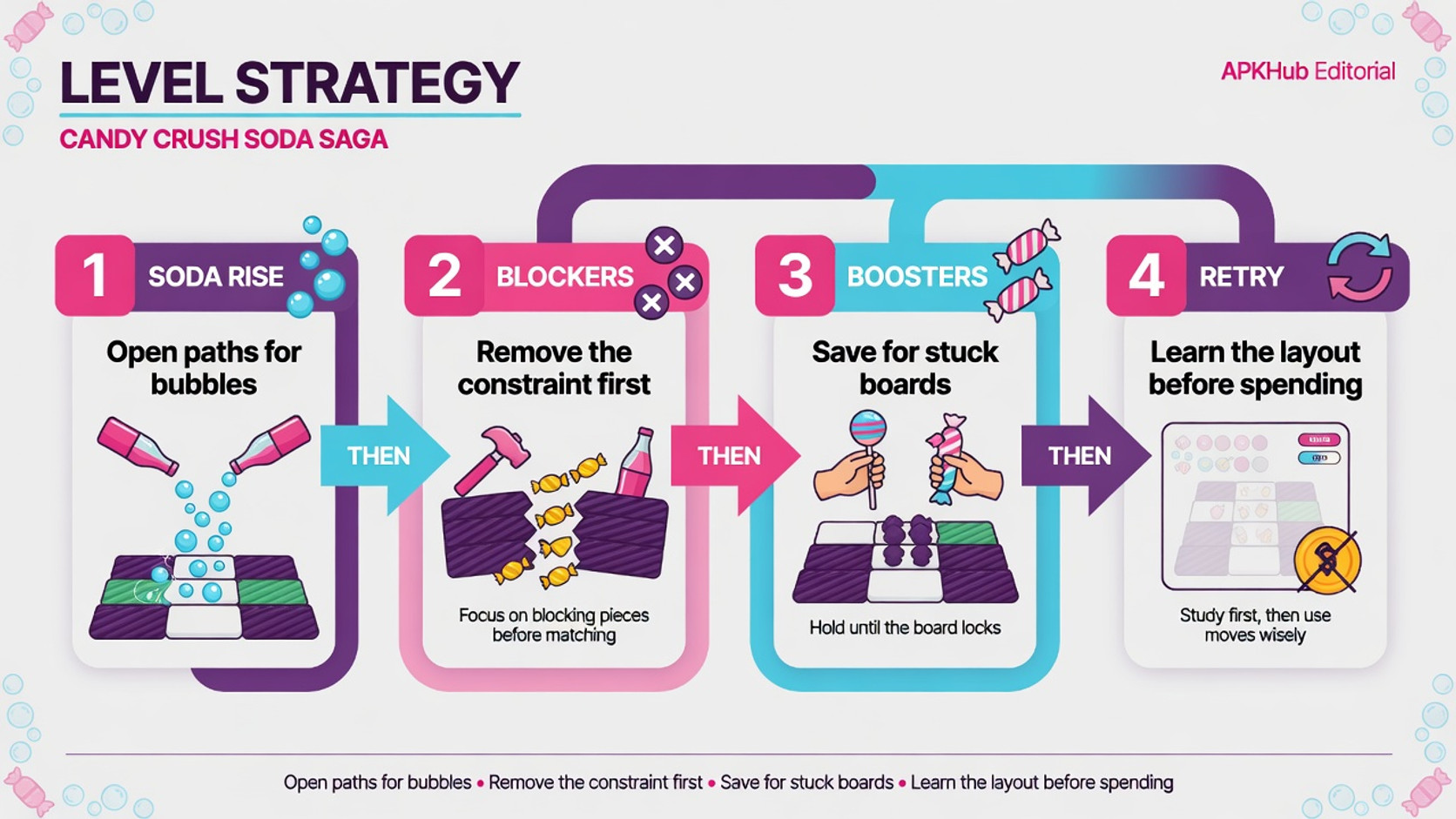 A strategy diagram of blockers, soda paths, and saved boosters on a candy board