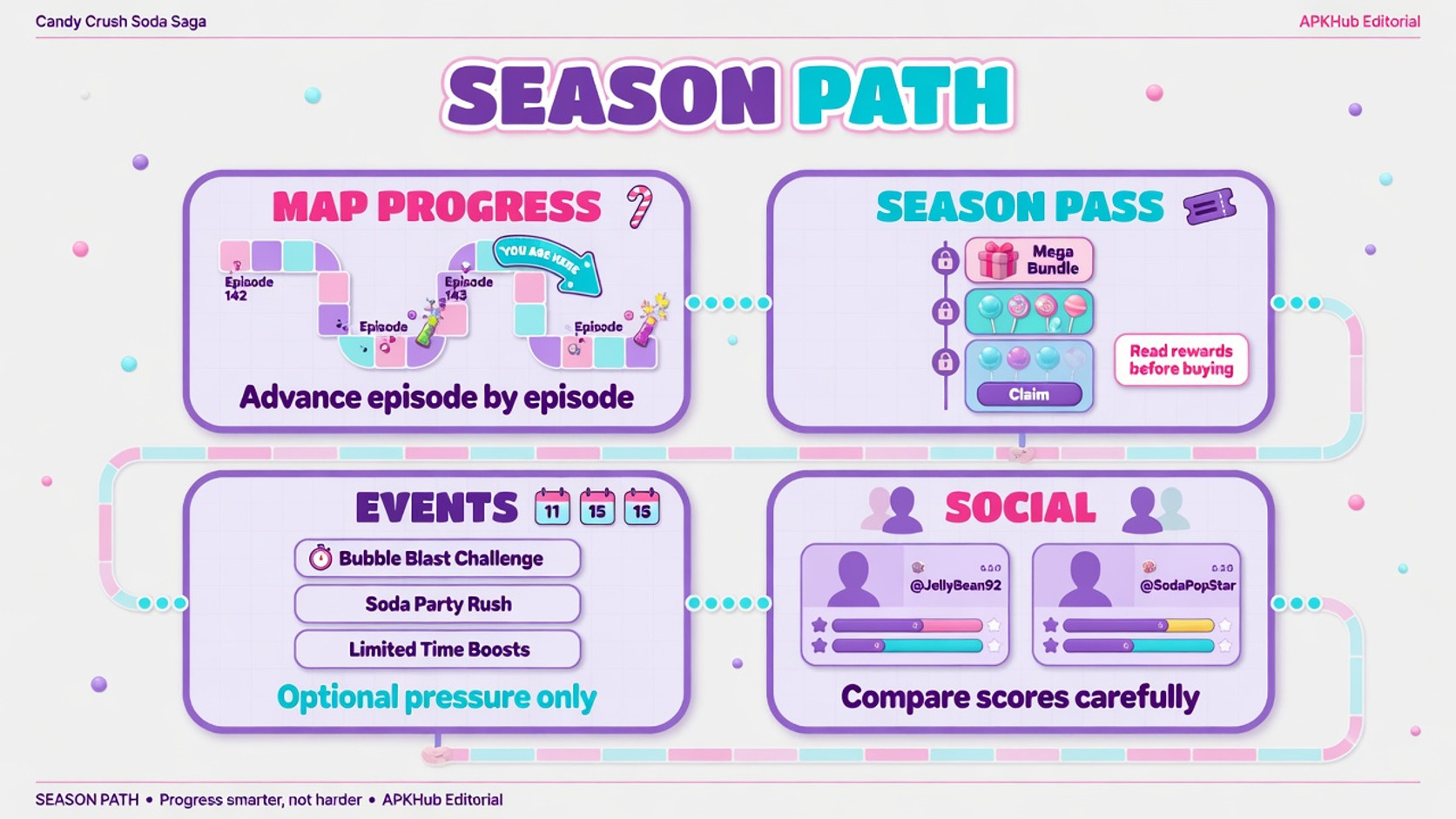 A seasonal progression map with episode path, optional events, and a stop point