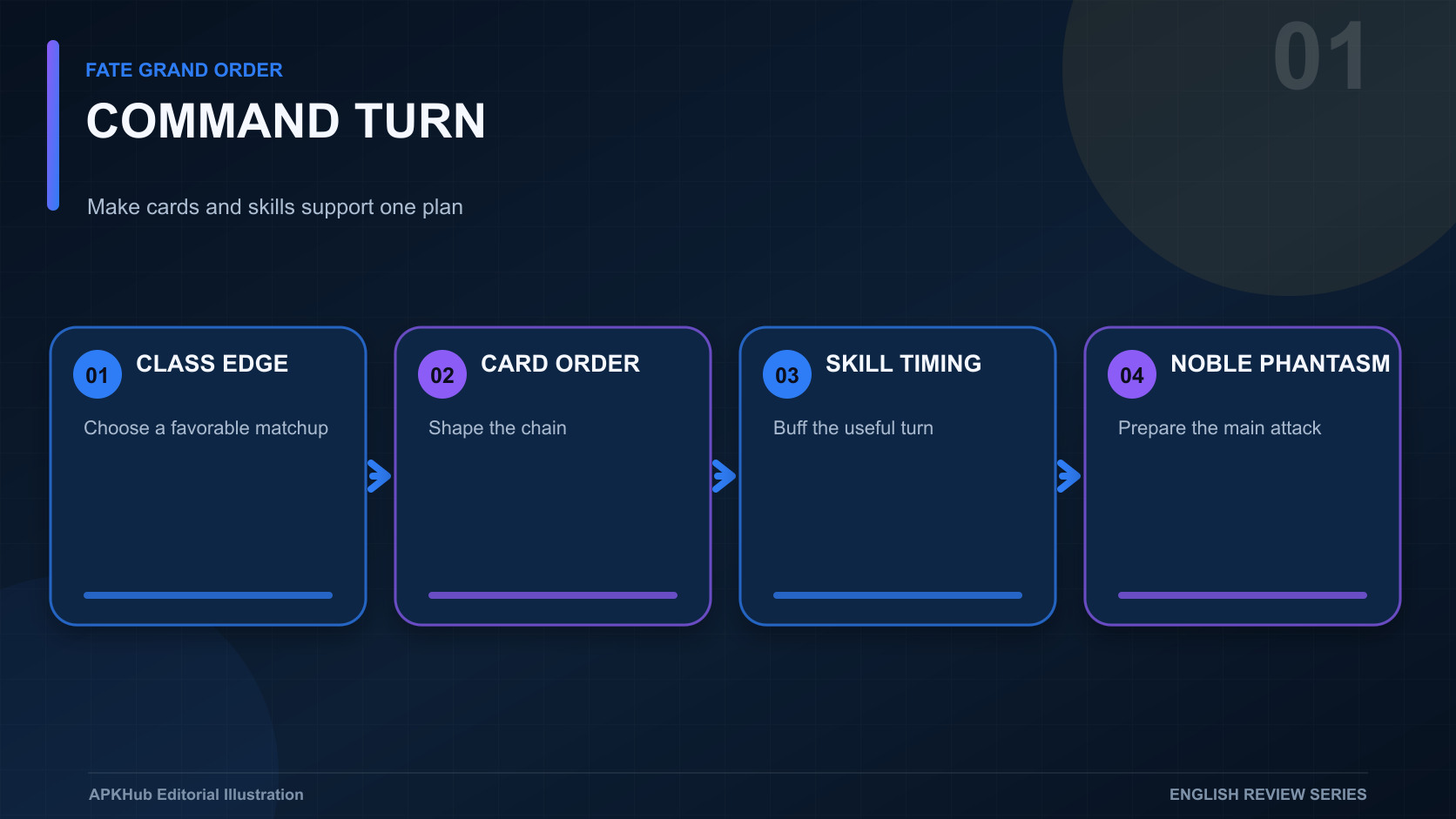 A command-card battle board showing class advantage, card colors, skill timing, Noble Phantasm charge, and support