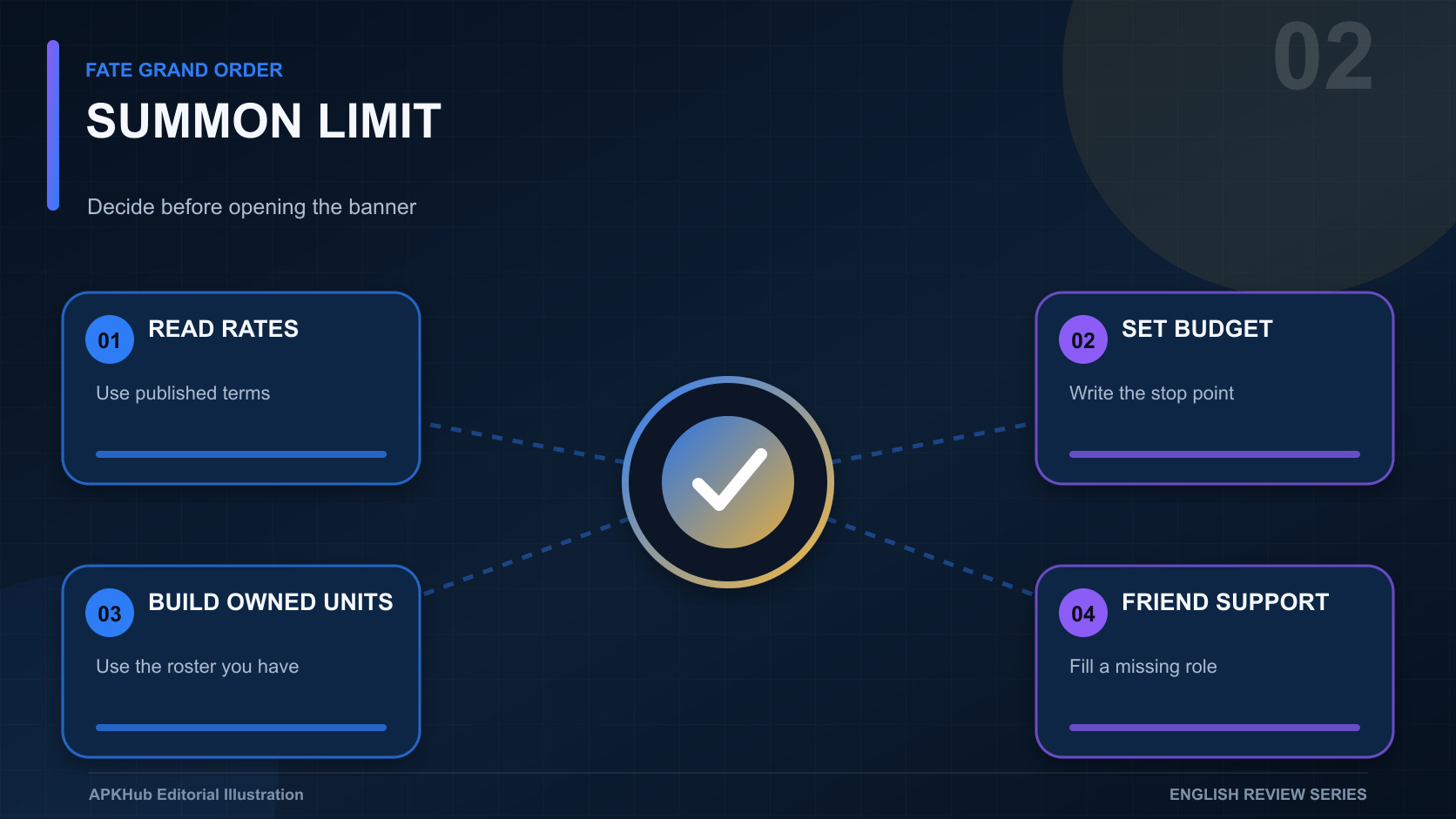 A summon decision flow showing banner terms, rates, budget, free units, friend support, and stop point