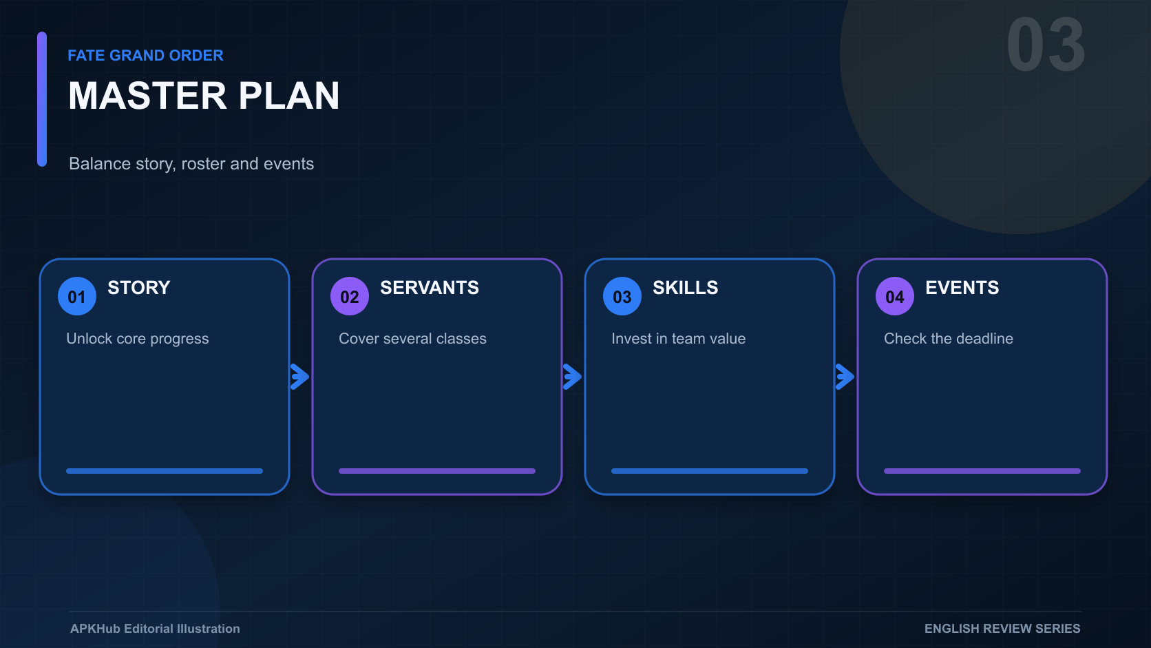 A progression map linking story chapters, Servant levels, skills, events, materials, and account recovery