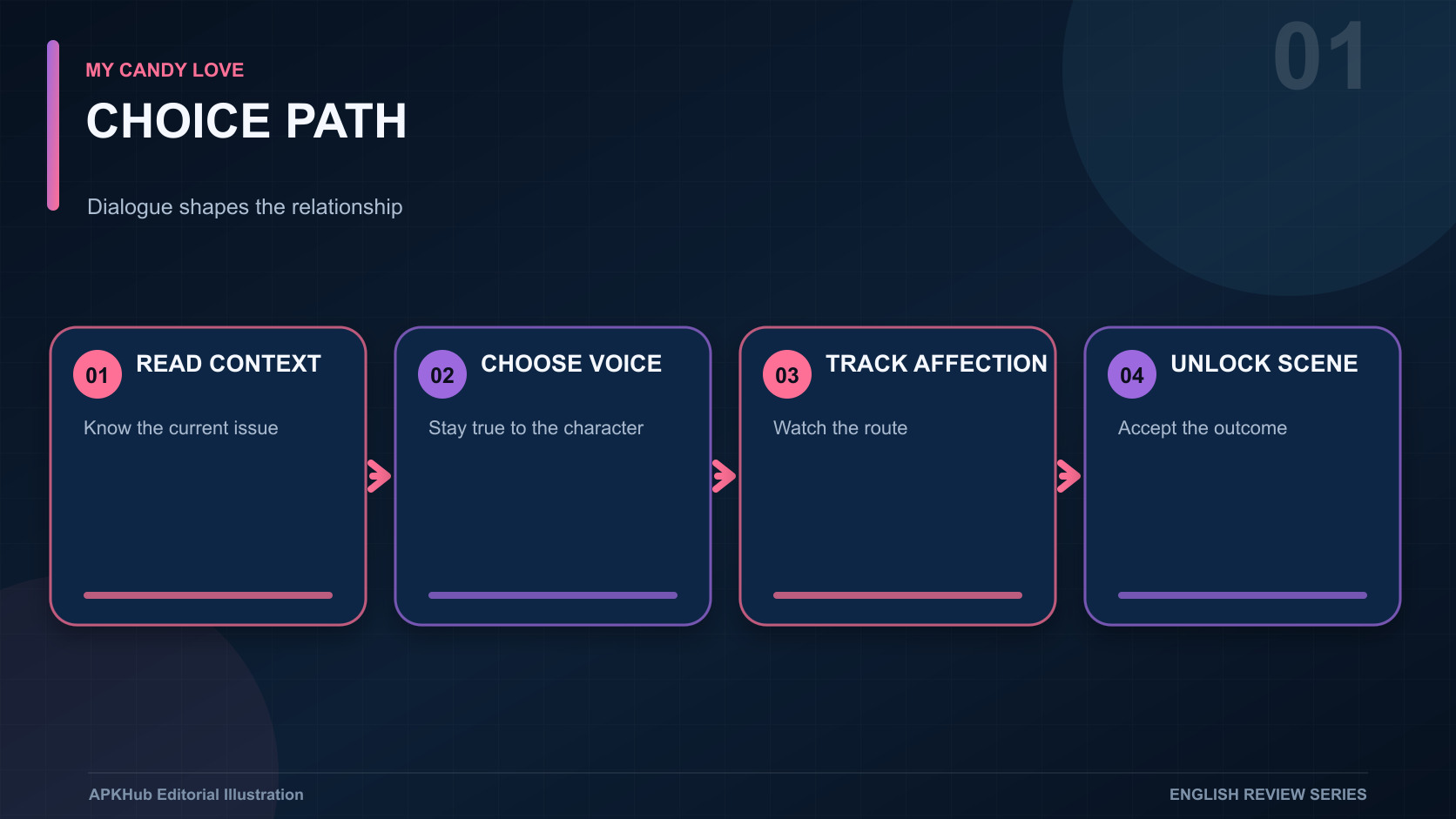 A branching romance map showing dialogue choices, affection, character routes, illustrations, and episode outcomes