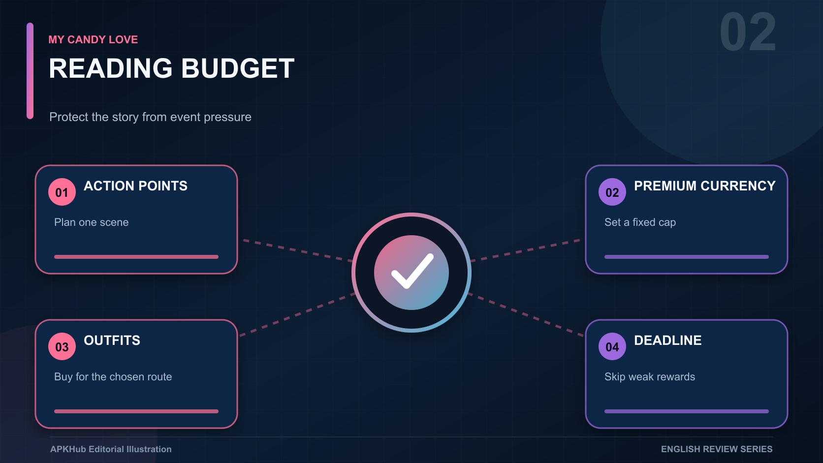 A reading-budget board connecting action points, premium currency, outfits, event deadlines, and a spending cap