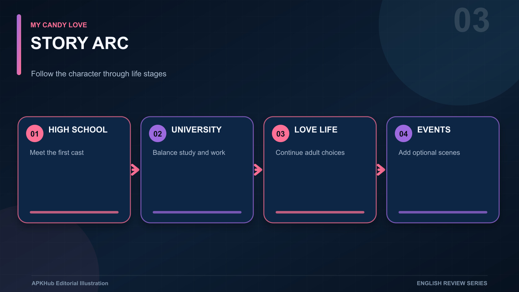 A story progression map linking episodes, affection, illustrations, outfits, events, community, and account recovery