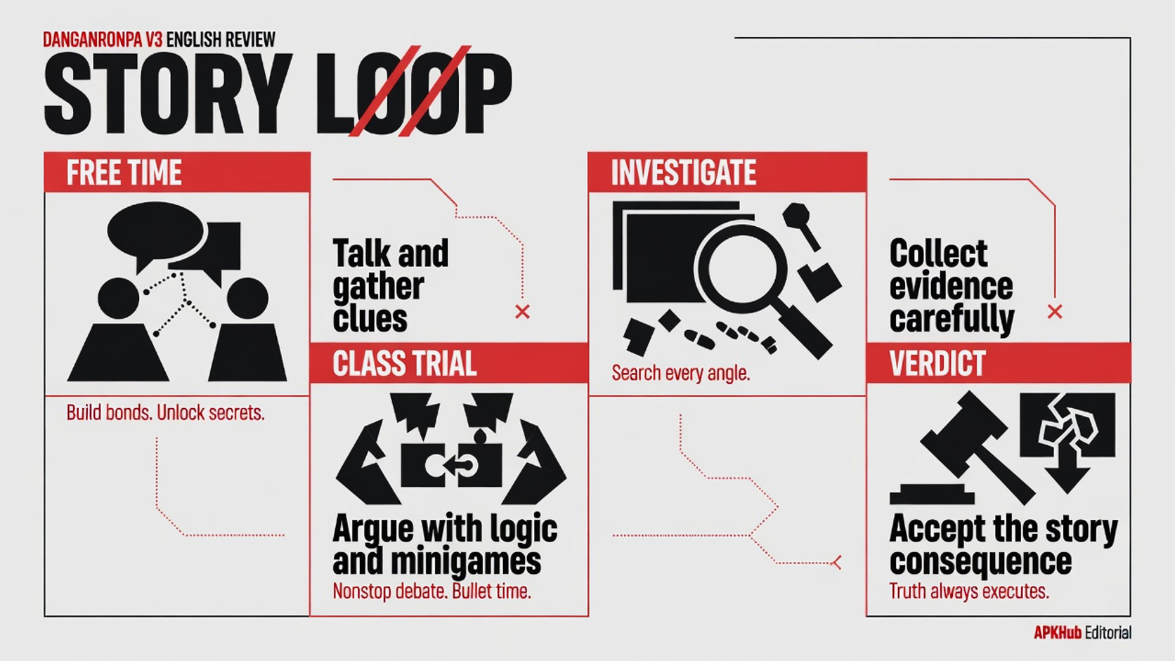 A visual-novel mystery loop showing free time, investigation, Class Trial debate, and verdict