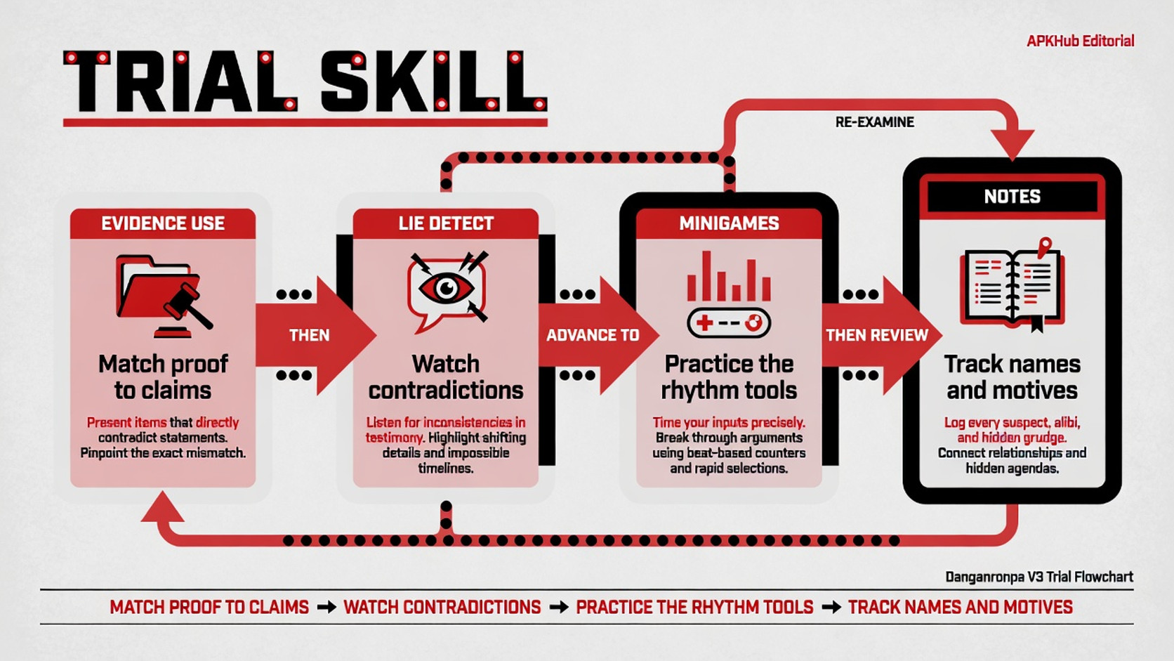 A Class Trial skill board linking evidence, contradictions, minigame rhythm, and notes