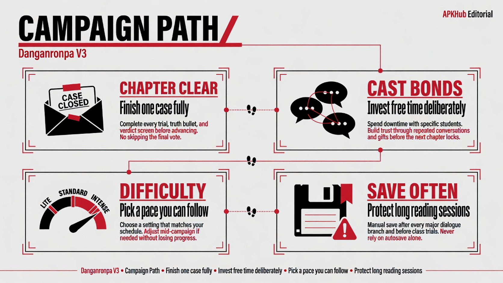 A campaign path from chapter clear to cast bonds, difficulty choice, and frequent saves
