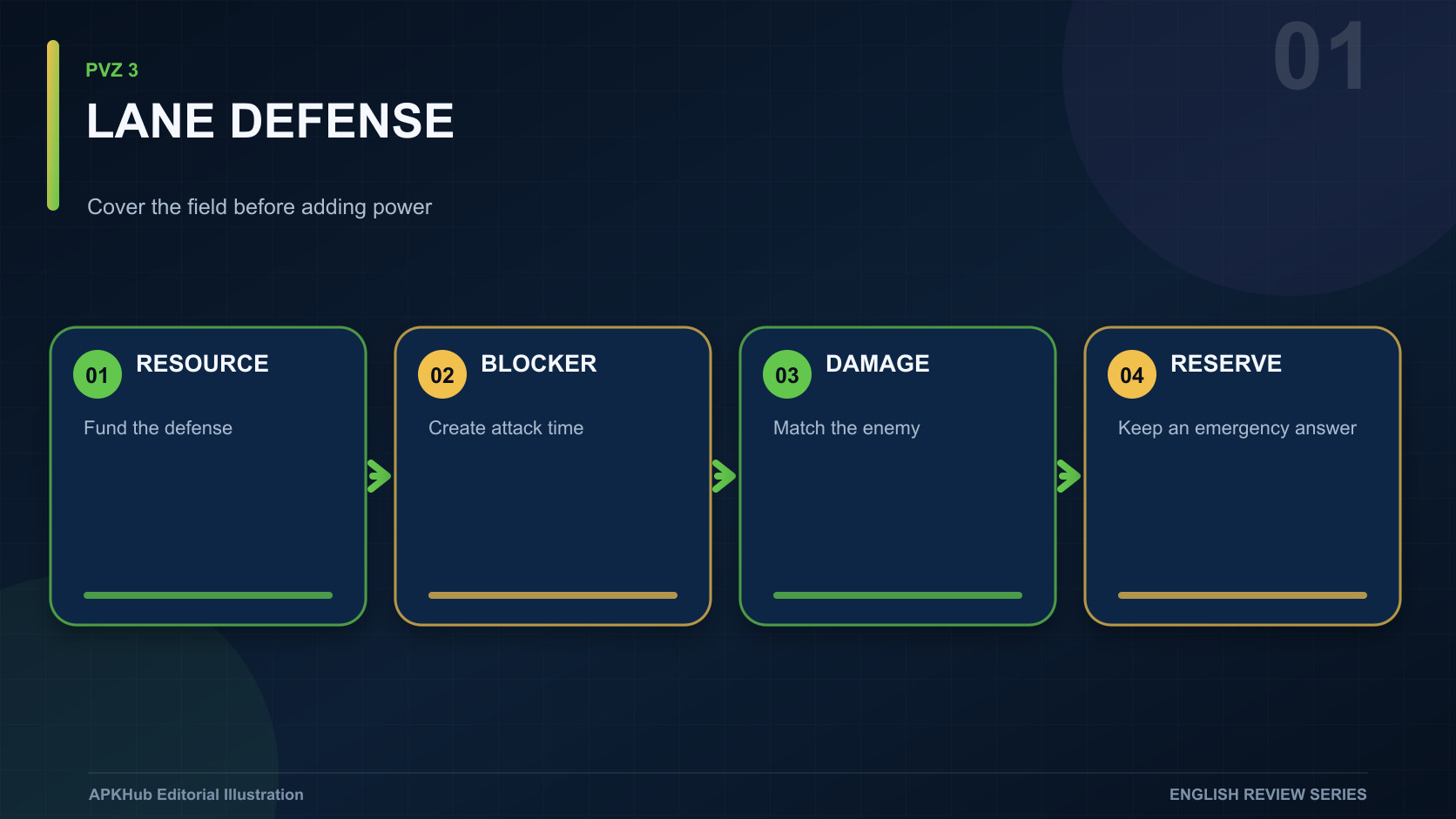 A conceptual lane-defense board with attackers, blockers, and exposed routes