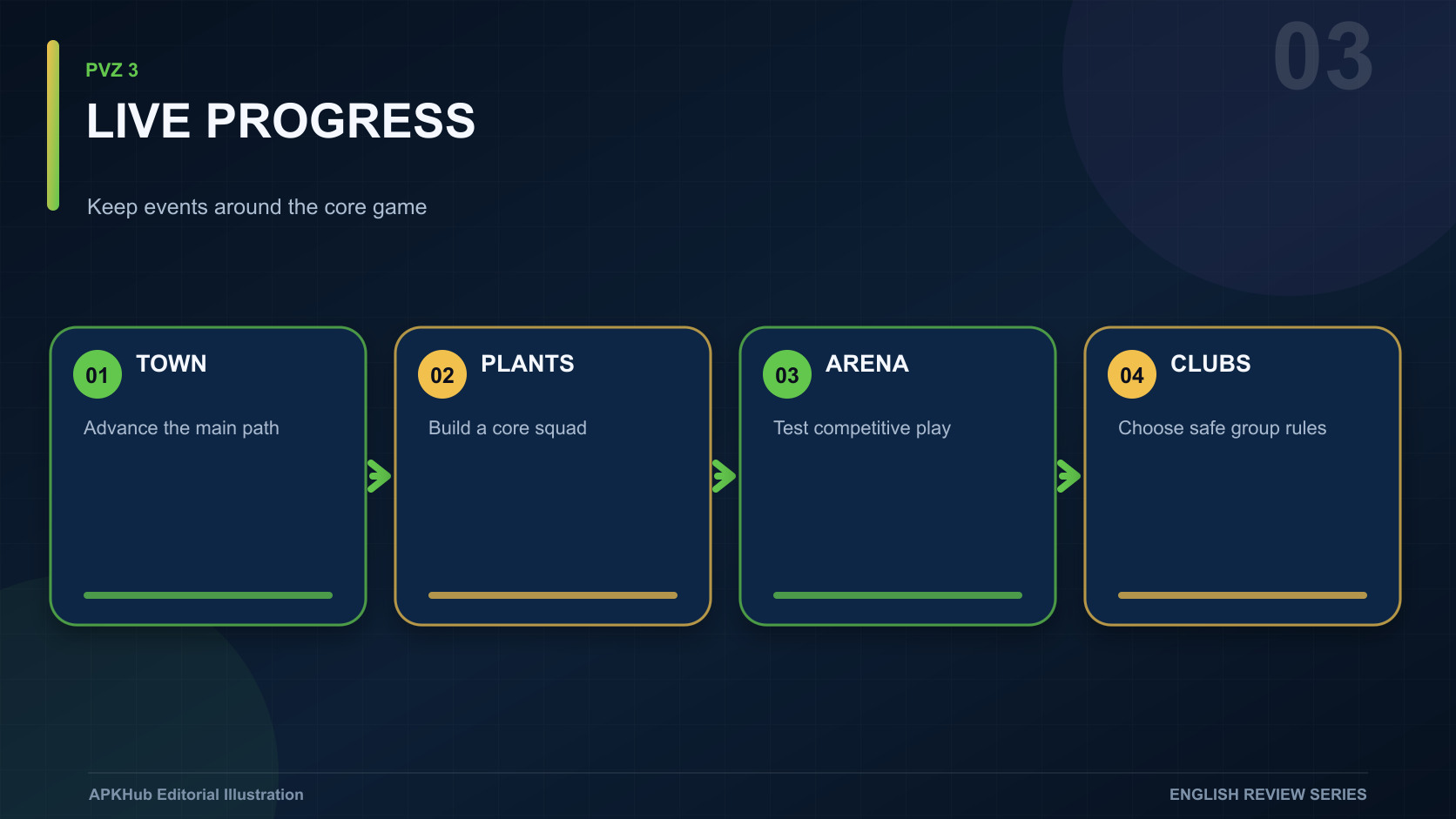 An editorial map of historical stages, plant upgrades, Arena, Clubs, and event systems