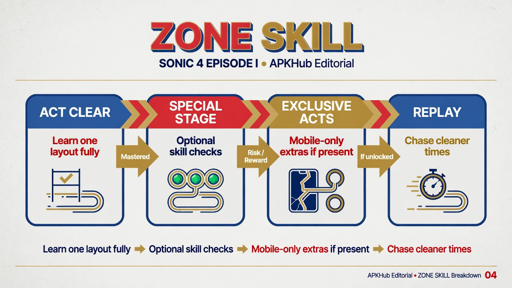 Sonic 4 Episode I zone acts special stages and replay skill map